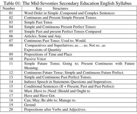 Table 01: The Mid-Seventies Secondary Education English Syllabus 