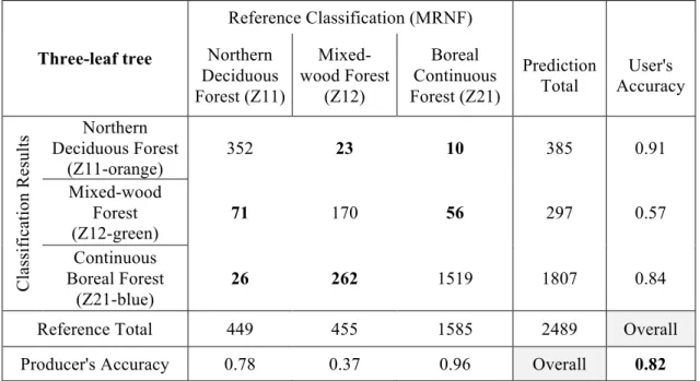 Table 1. Misclassification matrix for a classification based on the three-leaf tree.