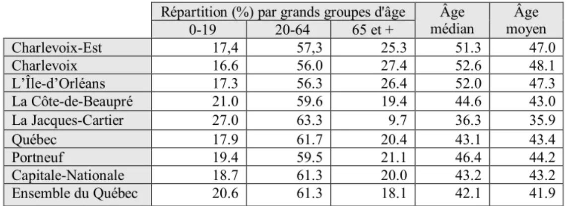 Tableau II – PROFIL D’ÂGE DE LA POPULATION, 2016    Répartition (%) par grands groupes d'âge  Âge 