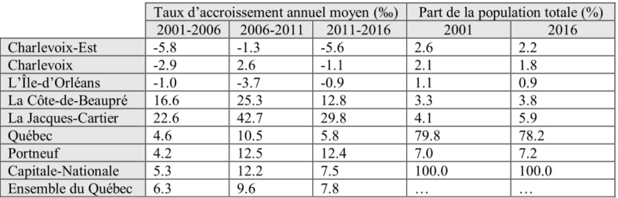 Tableau IV - TAUX D’ACCROISSEMENT ANNUEL MOYEN ET PART DE LA POPULATION  TOTALE DES MRC DE LA CAPITALE-NATIONALE, 2001-2016 