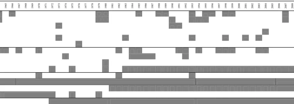 Figure 19 : Frise chronologique des évènements survenus en Guadeloupe et en Martinique entre 1960 et 2008.