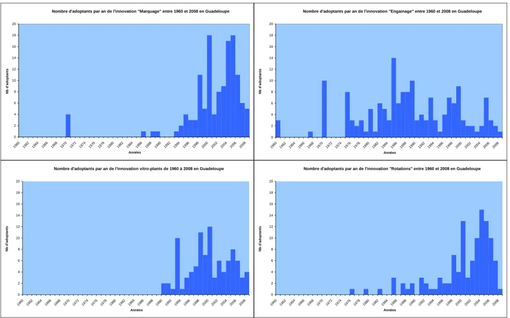 Figure 20 : Nombre d’adoption des quatre innovations par année entre 1960 et 2008 