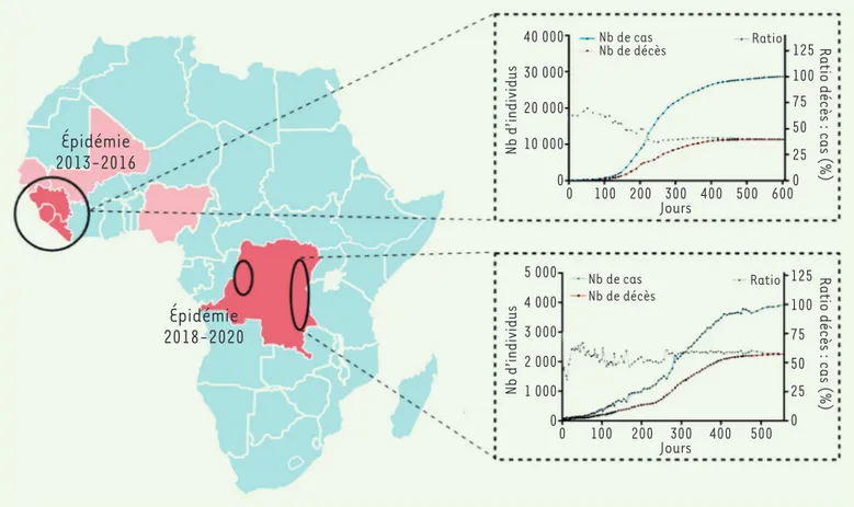 Figure 1. Suivi des récentes épidémies à virus Ebola. L’épidémie due au virus Ebola de 2013-2016 a sévèrement touché l’Afrique de l’Ouest, en par- par-ticulier la Sierra Léone, le Libéria et la Guinée (en rouge foncé dans le cercle à gauche), avec des ca