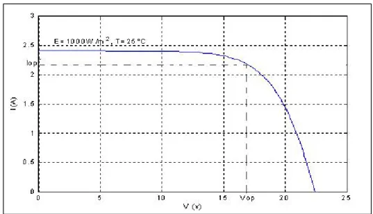 Figure II.5 : Caractéristique courant –tension d’un module solaire II-7-2 Caractéristique Puissance-Tension: