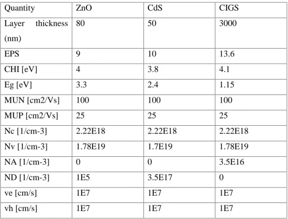 Table 2. Base parameters for ZnO/CdS/CIGS.