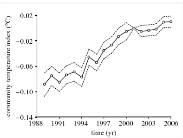 Figure IV-2 : Variation de l’index thermique des communautés d’oiseaux  sur l’ensemble de la France entre 1988 et 2006 (Devictor et al., 2008) 