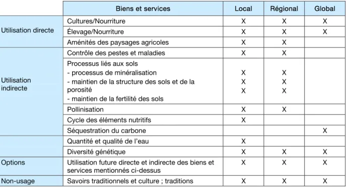 Tableau II-3 : Valeur économique totale des biens et services liés aux agro-systèmes  Biens et services  Local  Régional  Global 
