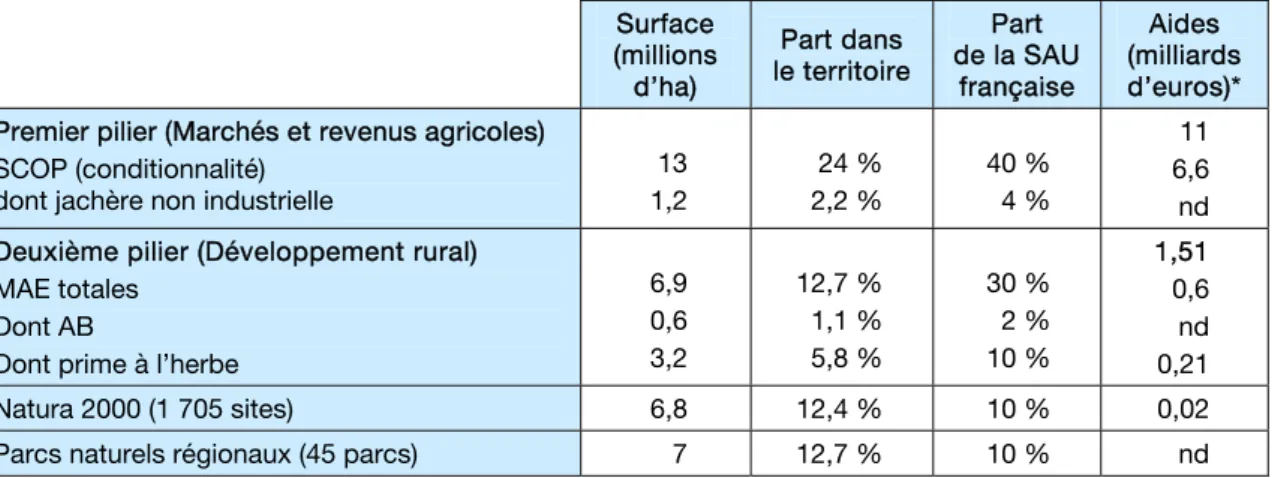 Tableau II-6 : Répartition des soutiens agricoles en 2007  Surface  (millions  d’ha)  Part dans  le territoire  Part  de la SAU française  Aides  (milliards d’euros)* 