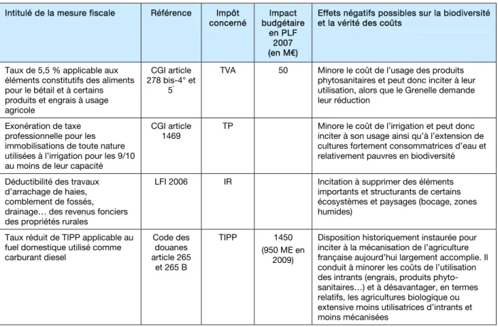 Tableau II-7 : Quelques dépenses fiscales à réexaminer  au regard de leur impact sur la biodiversité 