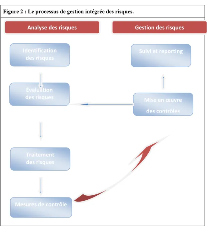 Figure 2 : Le processus de gestion intégrée des risques. 
