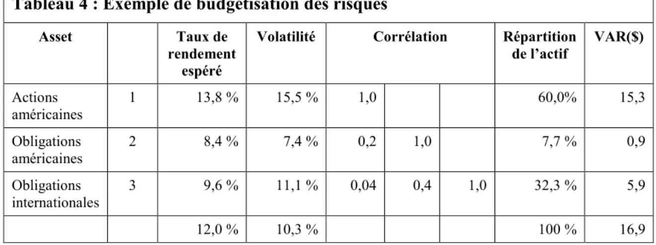 Tableau 4 : Exemple de budgétisation des risques 