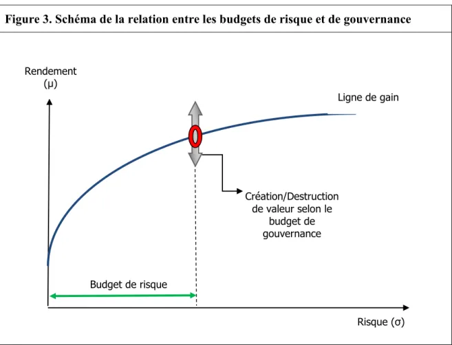 Figure 3. Schéma de la relation entre les budgets de risque et de gouvernance 