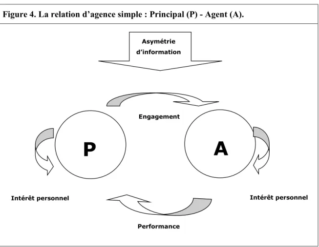Figure 4. La relation d’agence simple : Principal (P) - Agent (A). 