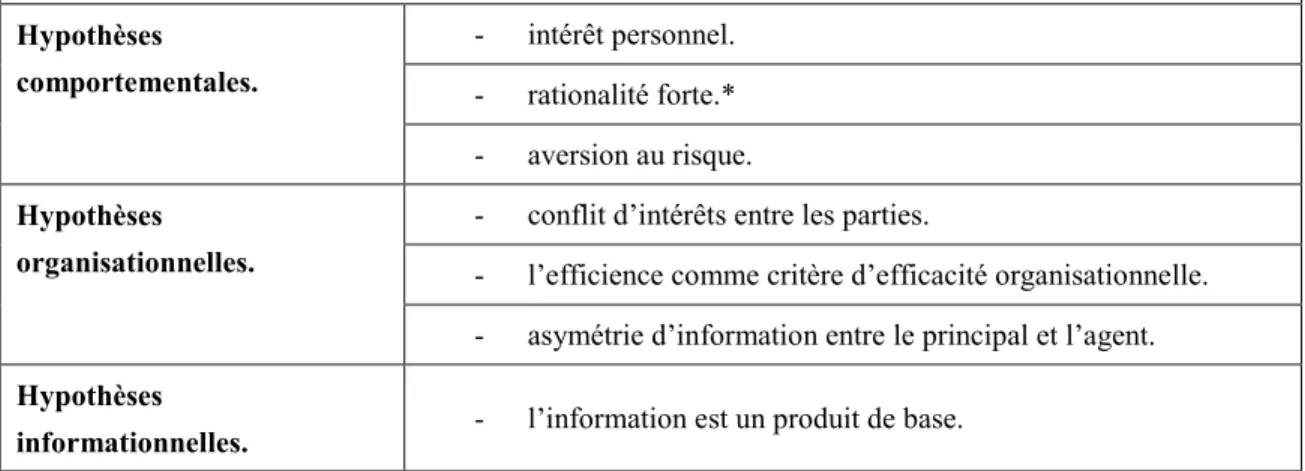 Tableau 5. Hypothèses économiques sous-jacentes à la théorie de l’agence. 