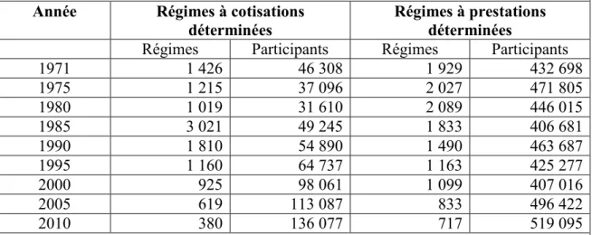 Tableau 2. Évolution des régimes de retraite privés sous l’autorité de la Régie des  rentes du Québec et de ses participants entre 1971 et 2010