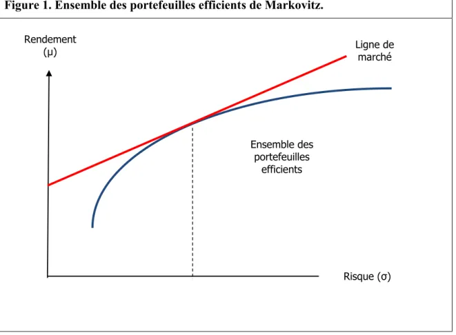 Figure 1. Ensemble des portefeuilles efficients de Markovitz. 