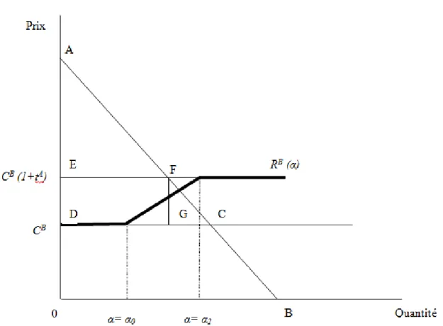 Figure 4 : l’offre et la demande en zone de libre échange  Source : Krishna (2005) 