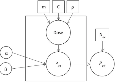 Figure  2 :  Schématisation  du  modèle  statistique  bayésien  pour  l’estimation  des  paramètres  de  la  577 