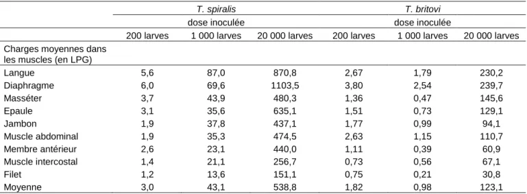 Tableau  3 :  Charges  moyennes  de  larves  de  trichine  chez  les  porcs  ibériques,  60  jours  après  une  204 