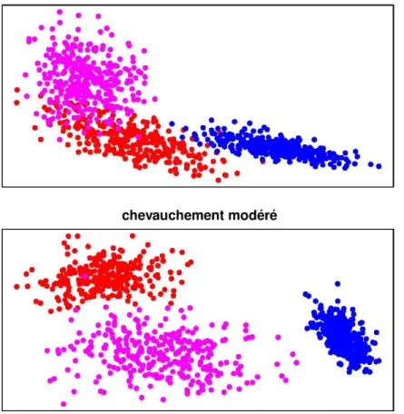 Figure 4.1. Échantillon de 1000 observations générées d’une mélange gaussien et une transformation de Box-Cox avec paramètre υ = 0,5 ; K = 3 et p = 2.