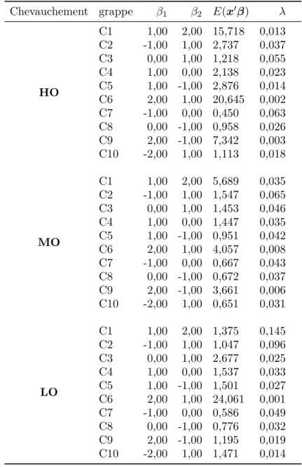 Tableau E. III. Choix de paramètres de départ pour les populations de dimension p = 2, J = 1 et K = 10