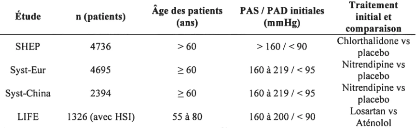 Tableau 1. Sommaire des études cliniques sur l’hypertension systolique isolée.