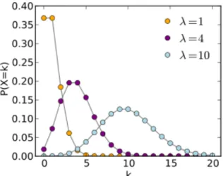 Figure 1: La distribution de Poisson 
