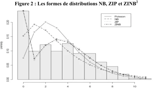 Figure 2 : Les formes de distributions NB, ZIP et ZINB 2