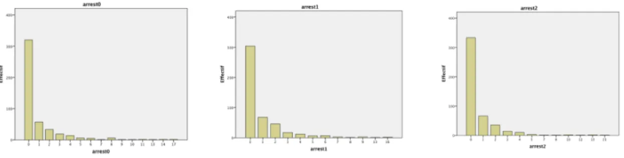 Figure 3 : Les distributions annuelles du nombre d’arrestations 