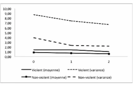 Figure 4 : La moyenne et la variance selon la variable de violence 