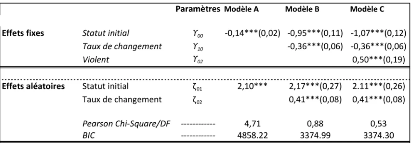Tableau 3: Les coefficients du modèle de Poisson 