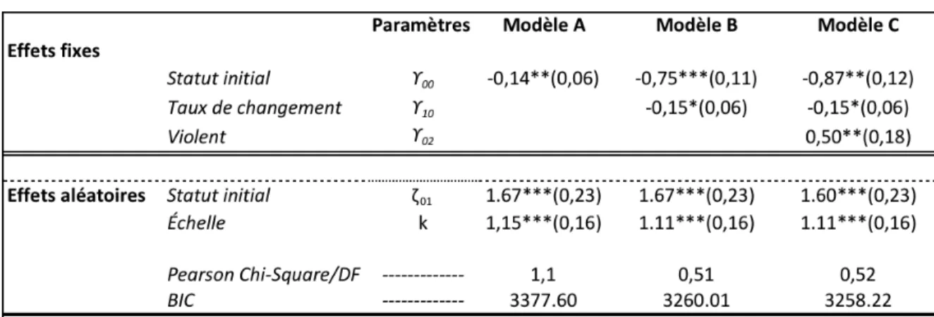 Tableau 4: Les coefficients du modèle binomial négatif 