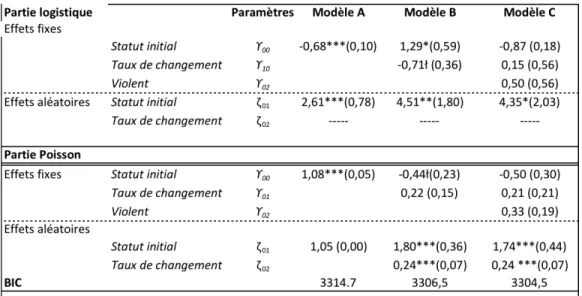 Tableau 5: Les coefficients du modèle ZIP 