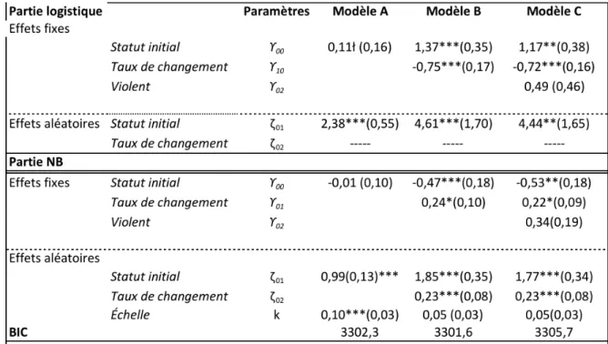Tableau 6 : Les coefficients du modèle ZINB 