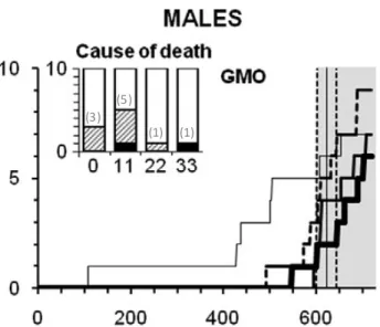Fig.  A. Panel extrait de la Figure 1 de l’article (Séralini et al., 2012), représentant la mortalité des rats  mâles  nourris  avec  des  régimes  contenant  du  maïs  GM  à  11,  22  et  33 %  (lignes  mince,  moyenne  et  grasse) par rapport au témoin (