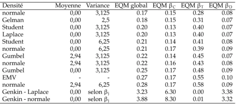 TABLEAU 4.5. EQM calculé sur tous les échantillons de taille N = 100 par coefficient.