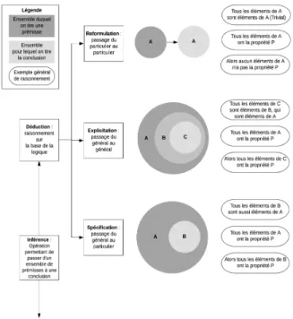 Figure 1-1 : Classification des différentes formes d'inférences  inductives et déductives