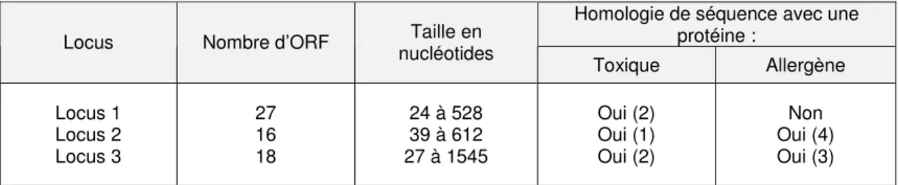 Tableau  2.  Principales  caractéristiques  des  ORF  localisés  au  niveau  des  jonctions  entre  les  transgènes  et  l’ADN  génomique