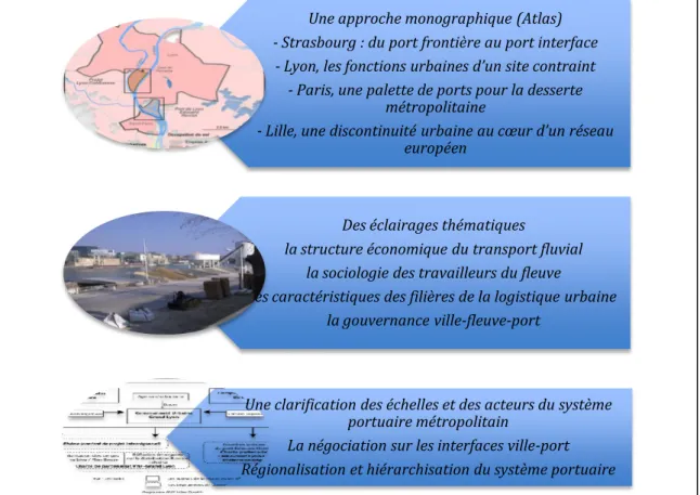 Figure 1 : Une approche de recherche transversale de la métropole fluviale 