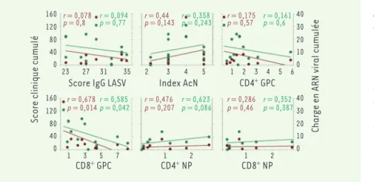 Figure 1. Association entre les paramètres de  la réponse immune et l’efficacité de la  pro-tection contre la fièvre de Lassa