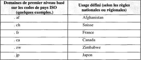 Figure 5: Codes de pays ISO 3166 148