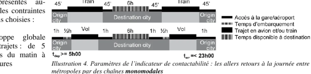 Illustration 4. Paramètres de l’indicateur de contactabilité : les allers retours à la journée entre  métropoles par des chaînes monomodales 