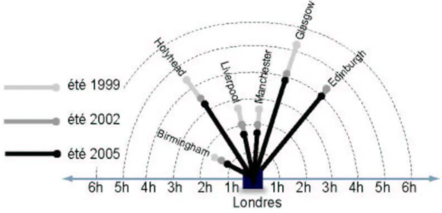 Figure 7 : Evolution des temps de parcours sur la West Coast Main Line entre 1999 et 2005 