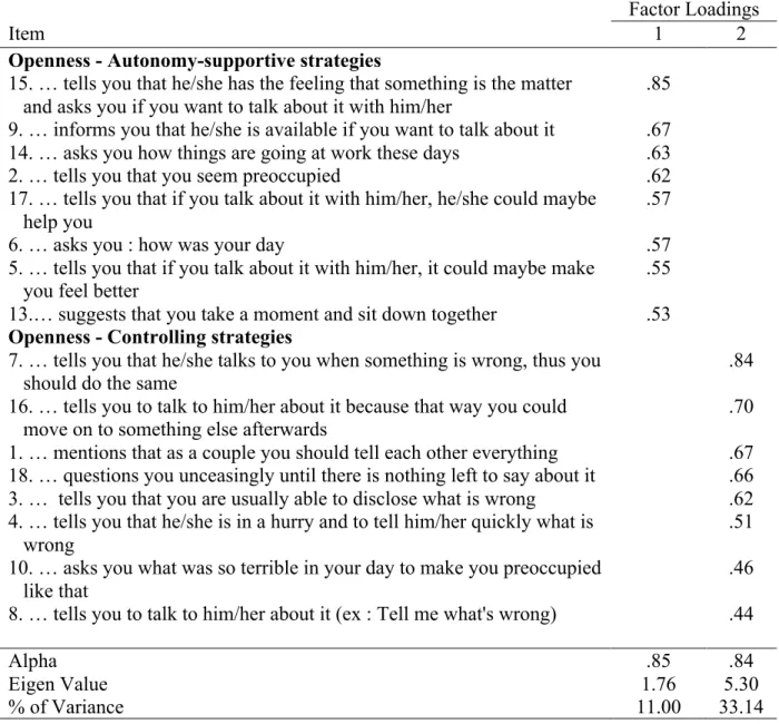 Table 1. Summary of factor loadings with oblimin rotation for the openness scenario,  eigenvalues, and percentages of explained variance for each factor 