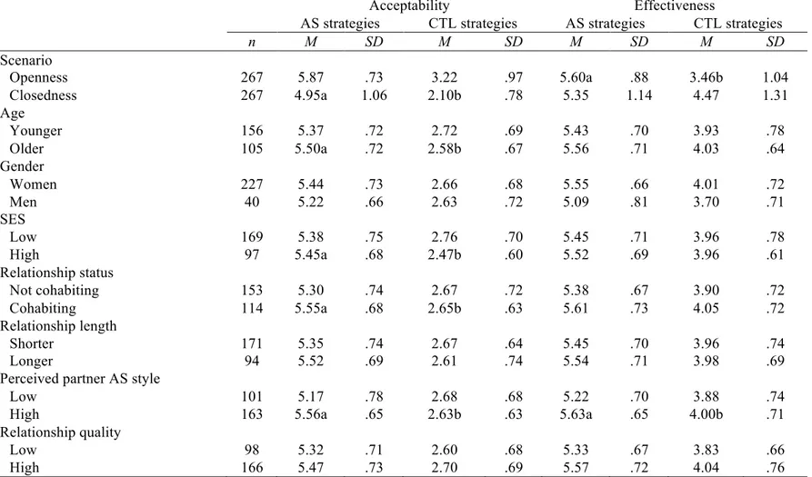 Table 4. Means of autonomy-support (AS) and controlling (CTL) strategies at different levels of the moderating variables 