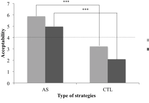 Figure 1. Interaction between type of strategies and type of scenarios on acceptability 