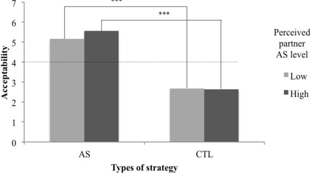 Figure 3. Interaction between type of strategies and perceived partner AS on acceptability 