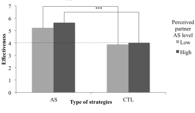 Figure 4. Interaction between type of strategies and perceived partner AS on effectiveness 