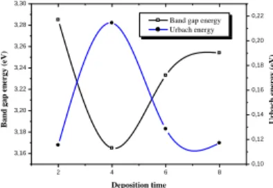 Fig. 3. Variation  of  the  optical  gap  and  Urbach  energy  as  a  function of the deposition time.