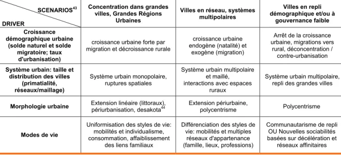 Tableau 4 : Scénarios d’évolution des zones urbaines à 2050 en fonction des dimensions de  conduite d’urbanisation 